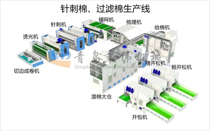 针刺棉生产线